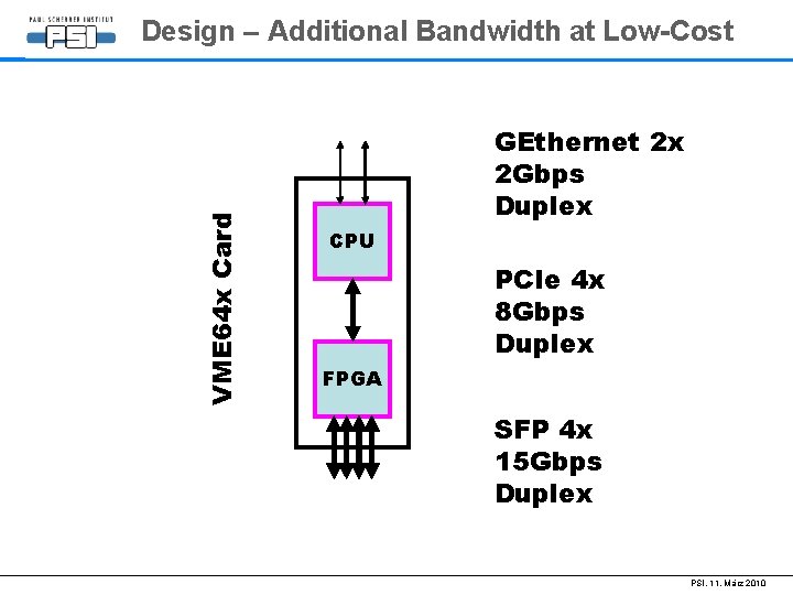 VME 64 x Card Design – Additional Bandwidth at Low-Cost GEthernet 2 x 2