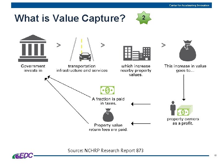 Center for Accelerating Innovation What is Value Capture? 2 Source: NCHRP Research Report 873