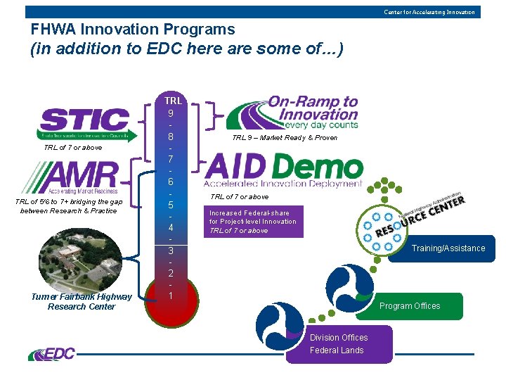 Center for Accelerating Innovation FHWA Innovation Programs (in addition to EDC here are some