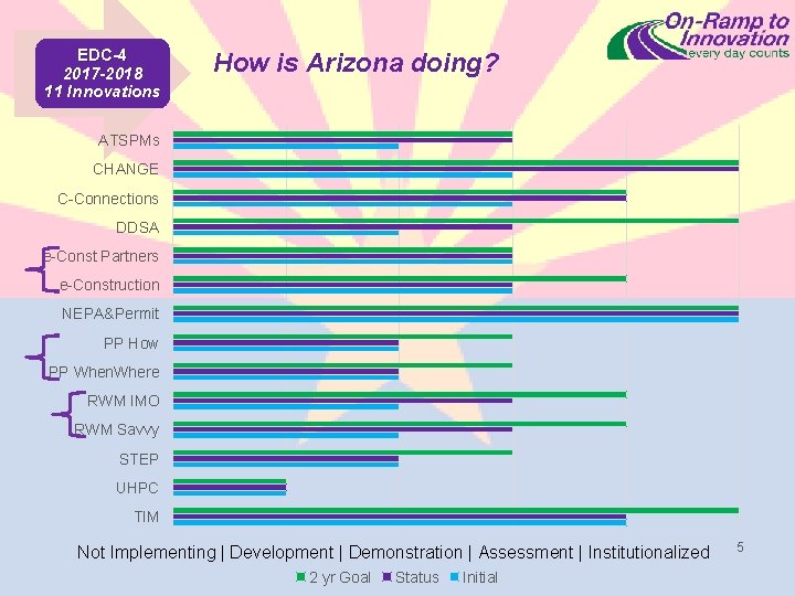 Center for Accelerating Innovation EDC-4 2017 -2018 11 Innovations How is Arizona doing? ATSPMs