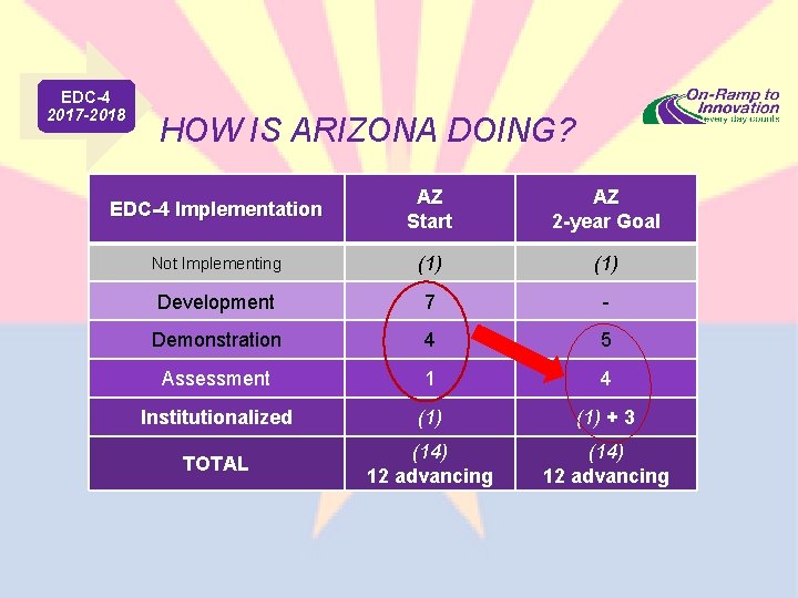 EDC-4 2017 -2018 HOW IS ARIZONA DOING? EDC-4 Implementation AZ Start AZ 2 -year