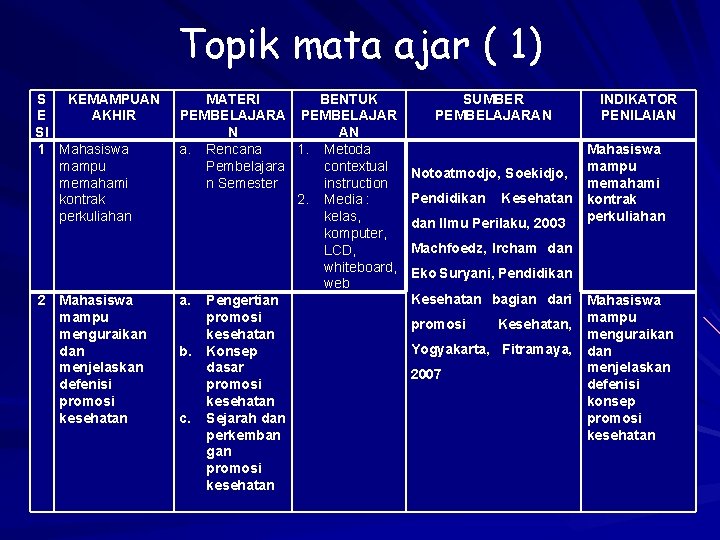 Topik mata ajar ( 1) S KEMAMPUAN E AKHIR SI 1 Mahasiswa mampu memahami