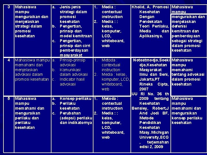 3 4 5 Mahasiswa a. mampu menguraikan dan menjelaskan strategi dalam b. promosi kesehatan