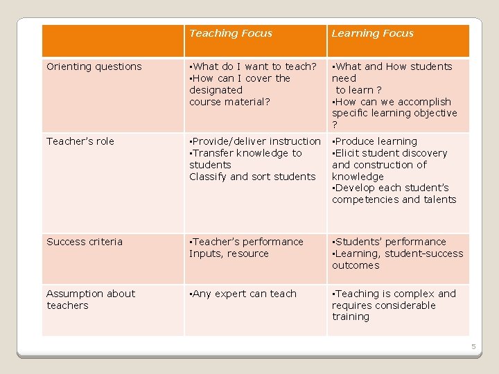 Teaching Focus Learning Focus Orienting questions • What do I want to teach? •