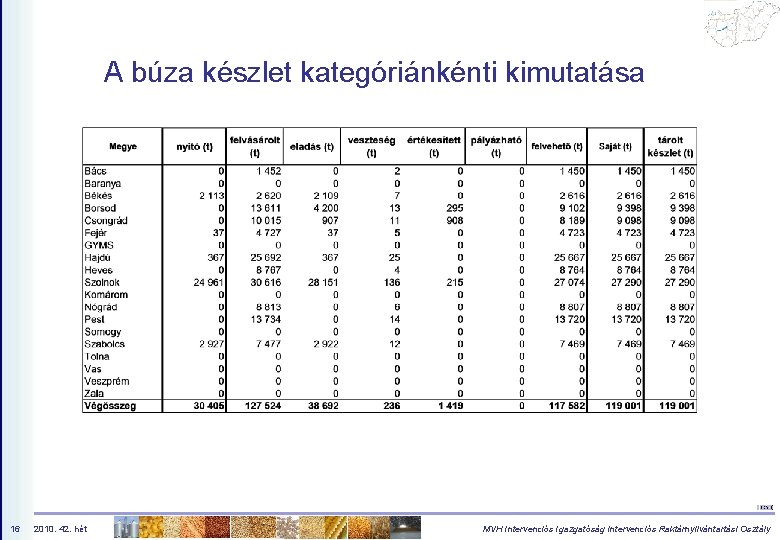 A búza készlet kategóriánkénti kimutatása 16 2010. 42. hét MVH Intervenciós Igazgatóság Intervenciós Raktárnyilvántartási