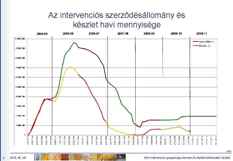 Az intervenciós szerződésállomány és készlet havi mennyisége 2 2010. 42. hét MVH Intervenciós Igazgatóság