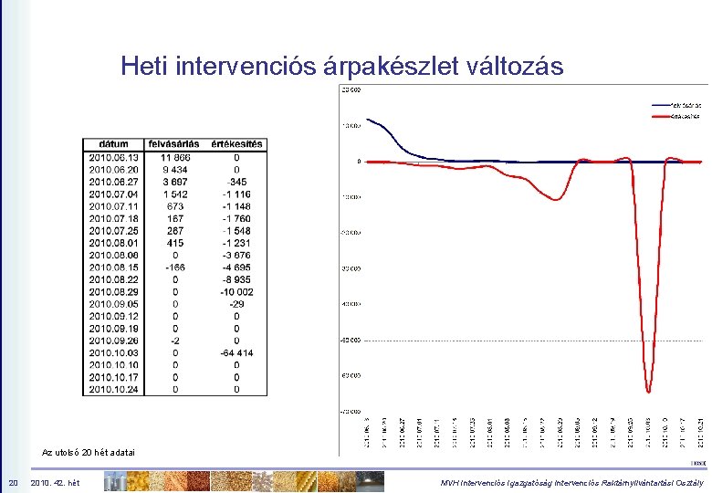 Heti intervenciós árpakészlet változás Az utolsó 20 hét adatai 20 2010. 42. hét MVH