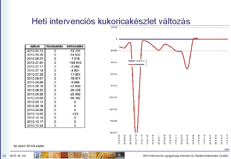 Heti intervenciós kukoricakészlet változás Az utolsó 20 hét adatai 22 2010. 42. hét MVH