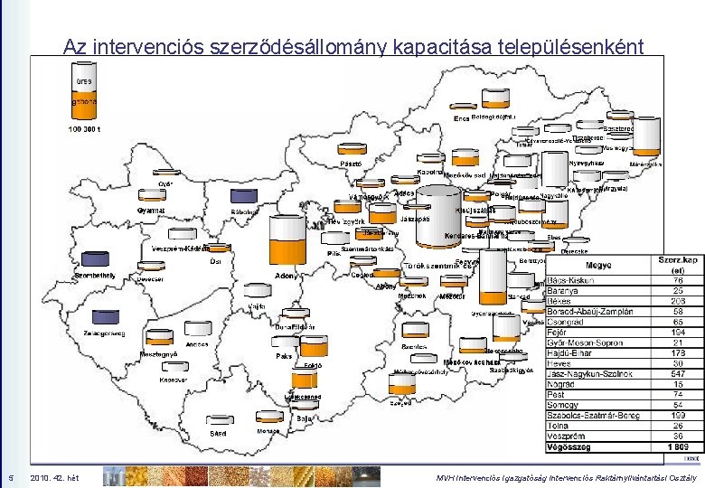 Az intervenciós szerződésállomány kapacitása településenként 5 2010. 42. hét MVH Intervenciós Igazgatóság Intervenciós Raktárnyilvántartási