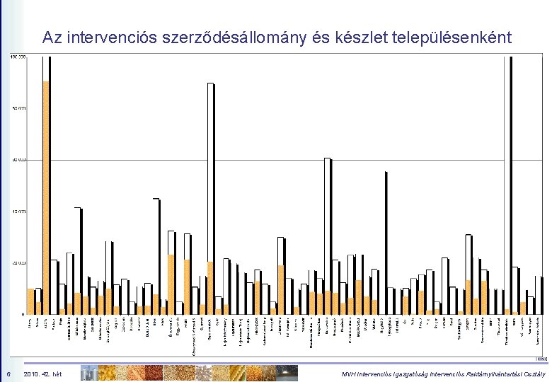 Az intervenciós szerződésállomány és készlet településenként 6 2010. 42. hét MVH Intervenciós Igazgatóság Intervenciós