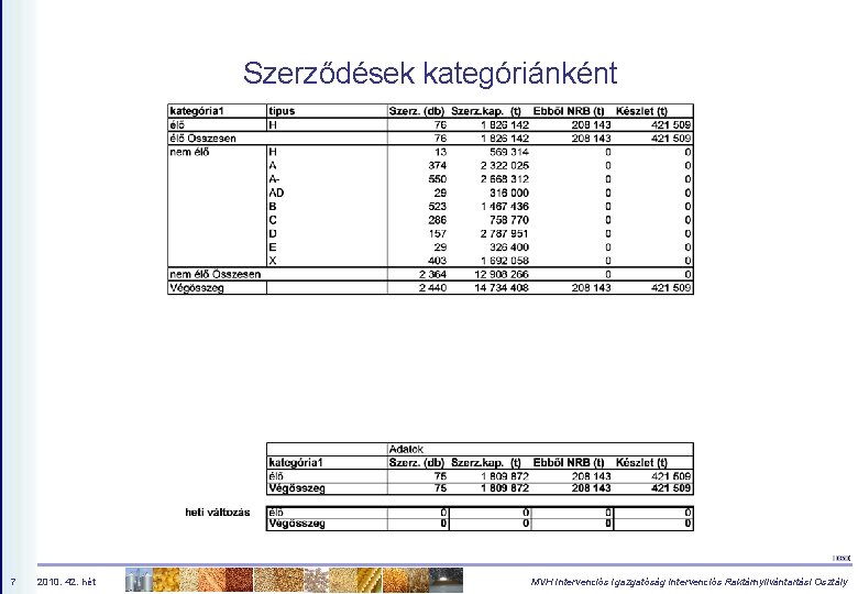 Szerződések kategóriánként 7 2010. 42. hét MVH Intervenciós Igazgatóság Intervenciós Raktárnyilvántartási Osztály 