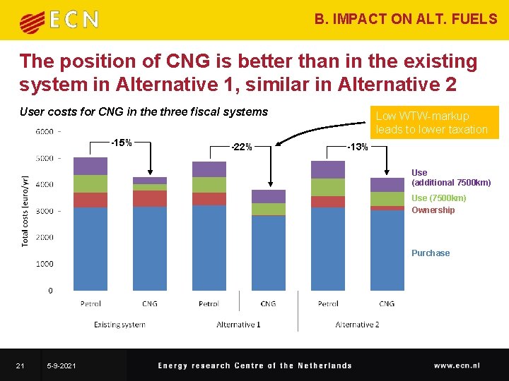 B. IMPACT ON ALT. FUELS The position of CNG is better than in the