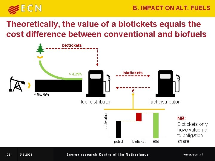 B. IMPACT ON ALT. FUELS Theoretically, the value of a biotickets equals the cost