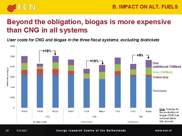B. IMPACT ON ALT. FUELS Beyond the obligation, biogas is more expensive than CNG