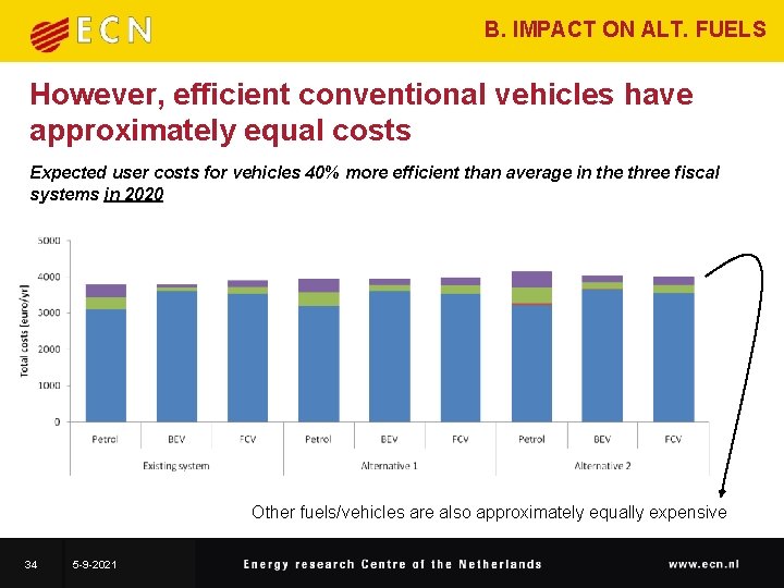 B. IMPACT ON ALT. FUELS However, efficient conventional vehicles have approximately equal costs Expected