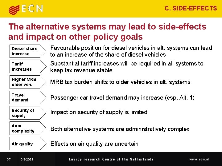 C. SIDE-EFFECTS The alternative systems may lead to side-effects and impact on other policy