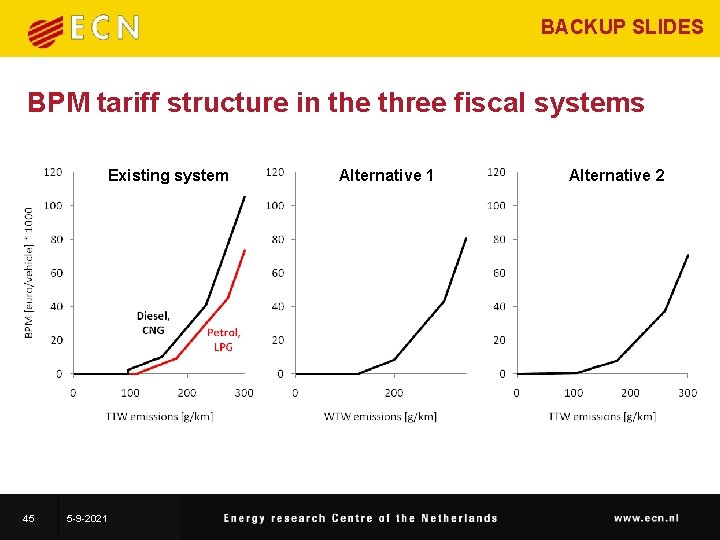 BACKUP SLIDES BPM tariff structure in the three fiscal systems Existing system 45 5