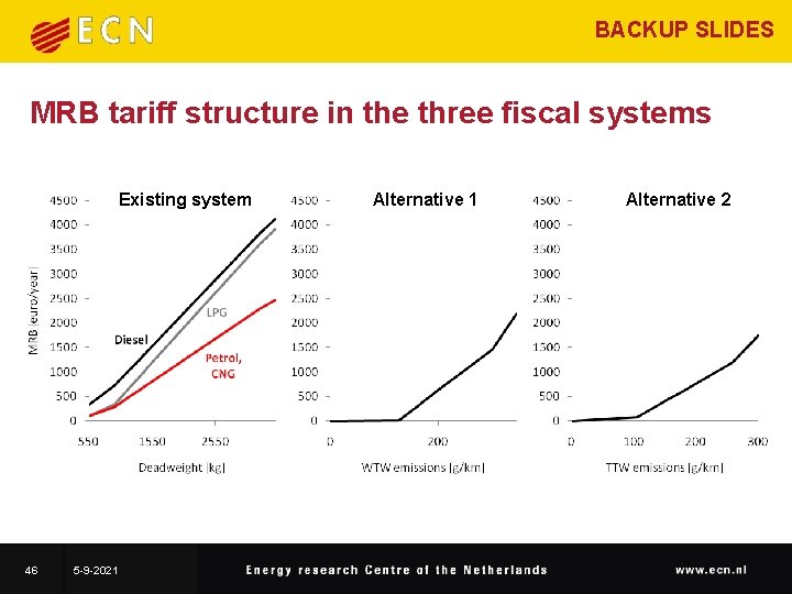 BACKUP SLIDES MRB tariff structure in the three fiscal systems Existing system 46 5