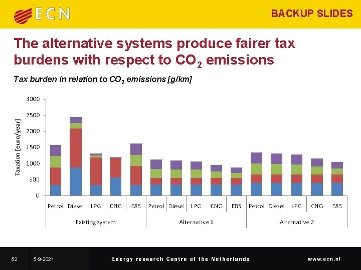 BACKUP SLIDES The alternative systems produce fairer tax burdens with respect to CO 2