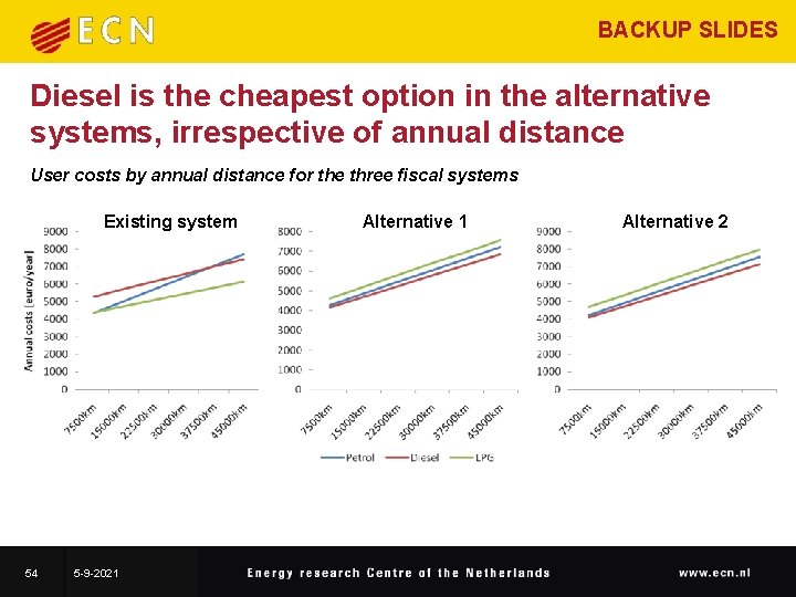BACKUP SLIDES Diesel is the cheapest option in the alternative systems, irrespective of annual