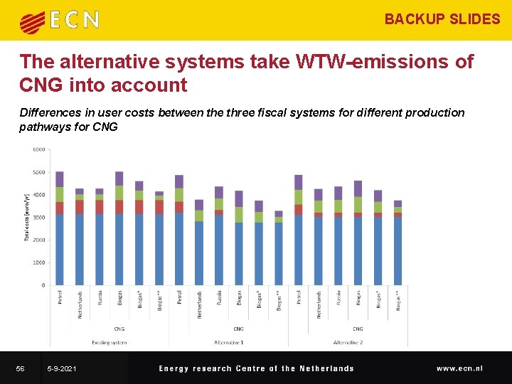 BACKUP SLIDES The alternative systems take WTW-emissions of CNG into account Differences in user