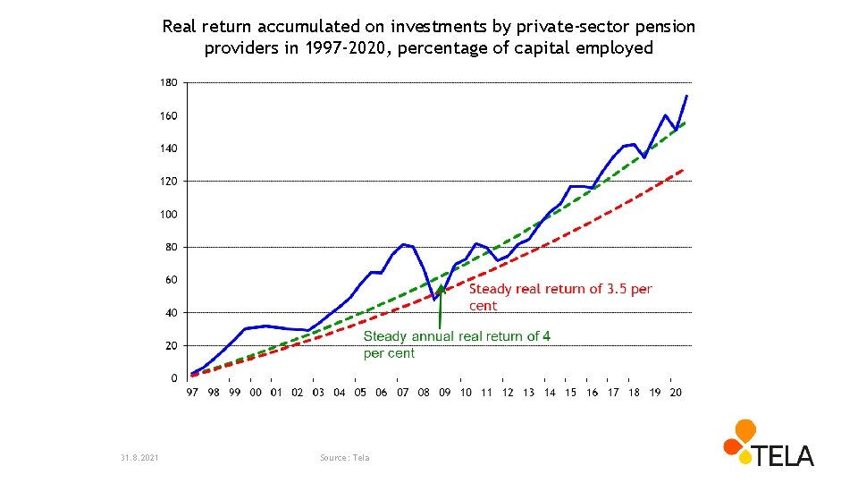 Real return accumulated on investments by private-sector pension providers in 1997 -2020, percentage of