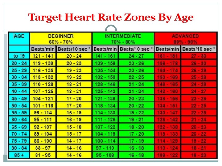 Target Heart Rate Zones By Age 