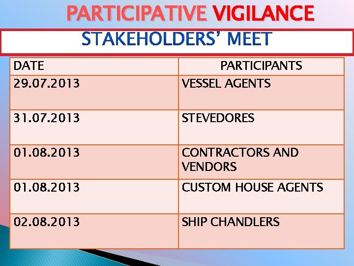 PARTICIPATIVE VIGILANCE DATE 29. 07. 2013 PARTICIPANTS VESSEL AGENTS 31. 07. 2013 STEVEDORES 01.