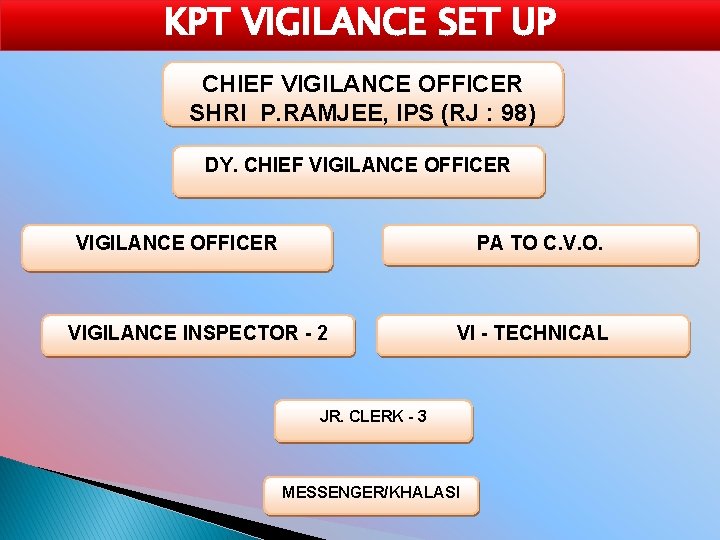 KPT VIGILANCE SET UP CHIEF VIGILANCE OFFICER SHRI P. RAMJEE, IPS (RJ : 98)