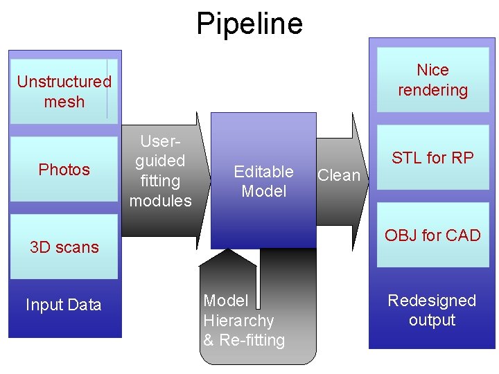 Pipeline Nice rendering Unstructured mesh Photos Userguided fitting modules Editable Model OBJ for CAD