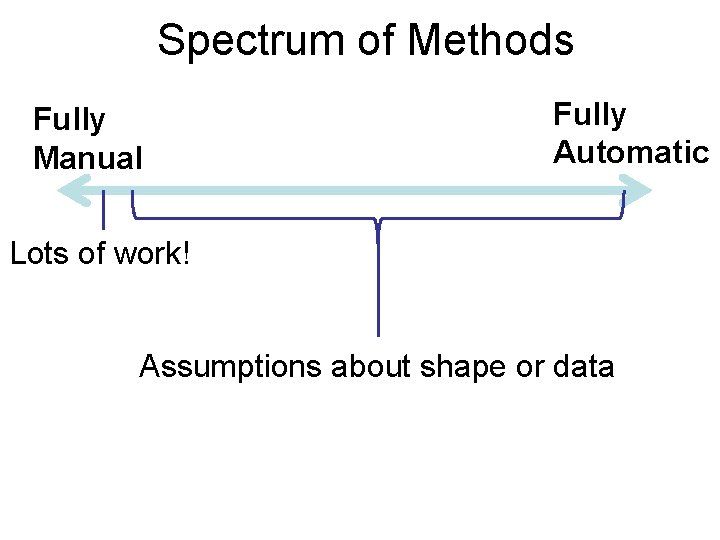 Spectrum of Methods Fully Manual Fully Automatic Lots of work! Assumptions about shape or