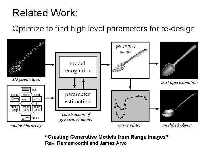 Related Work: Optimize to find high level parameters for re-design “Creating Generative Models from