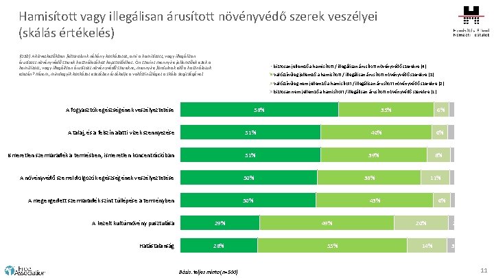 Hamisított vagy illegálisan árusított növényvédő szerek veszélyei (skálás értékelés) (Q 5 b) A következőkben