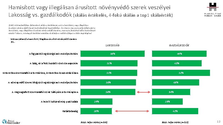 Hamisított vagy illegálisan árusított növényvédő szerek veszélyei Lakosság vs. gazdálkodók (skálás értékelés, 4 -fokú