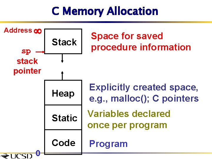 C Memory Allocation Address ¥ sp stack pointer 0 Stack Space for saved procedure