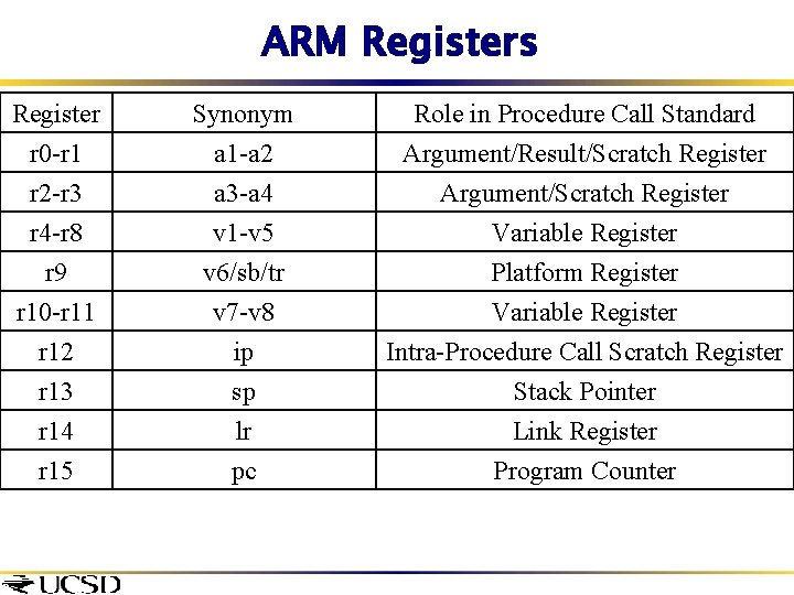 ARM Registers Register r 0 -r 1 r 2 -r 3 r 4 -r