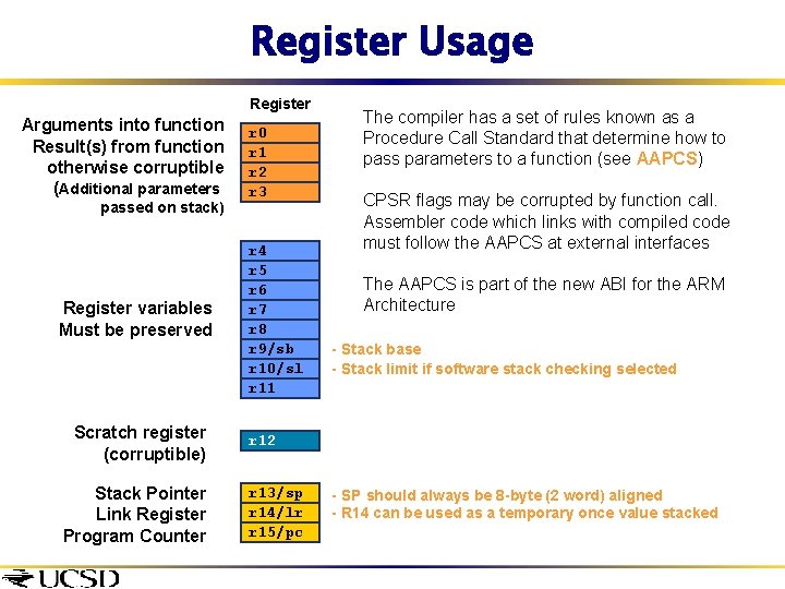 Register Usage Register Arguments into function Result(s) from function otherwise corruptible (Additional parameters passed