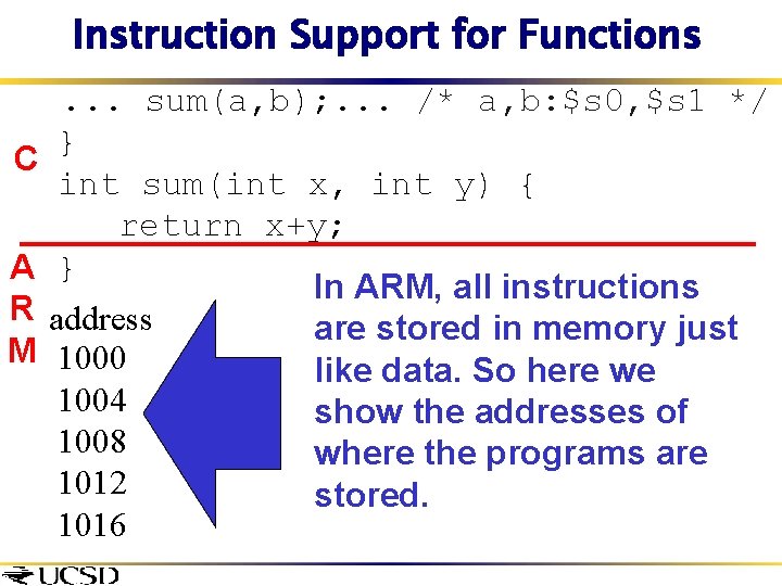Instruction Support for Functions. . . sum(a, b); . . . /* a, b: