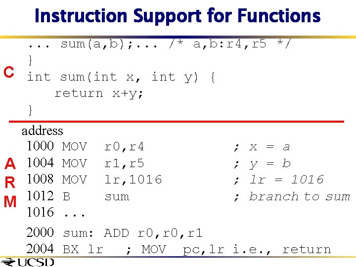 Instruction Support for Functions. . . sum(a, b); . . . /* a, b: