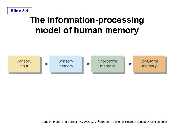 Slide 8. 1 The information-processing model of human memory Carlson, Martin and Buskist, Psychology,