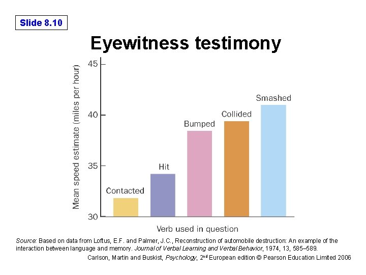 Slide 8. 10 Eyewitness testimony Source: Based on data from Loftus, E. F. and