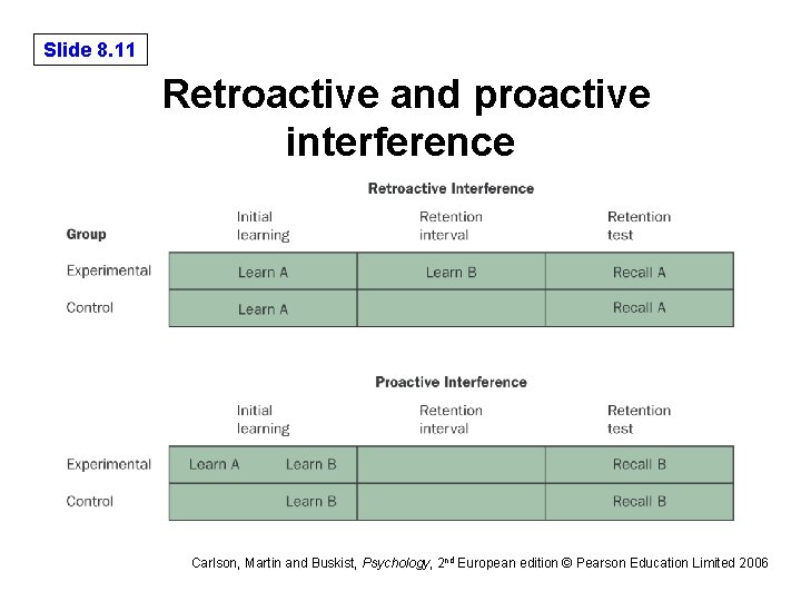 Slide 8. 11 Retroactive and proactive interference Carlson, Martin and Buskist, Psychology, 2 nd