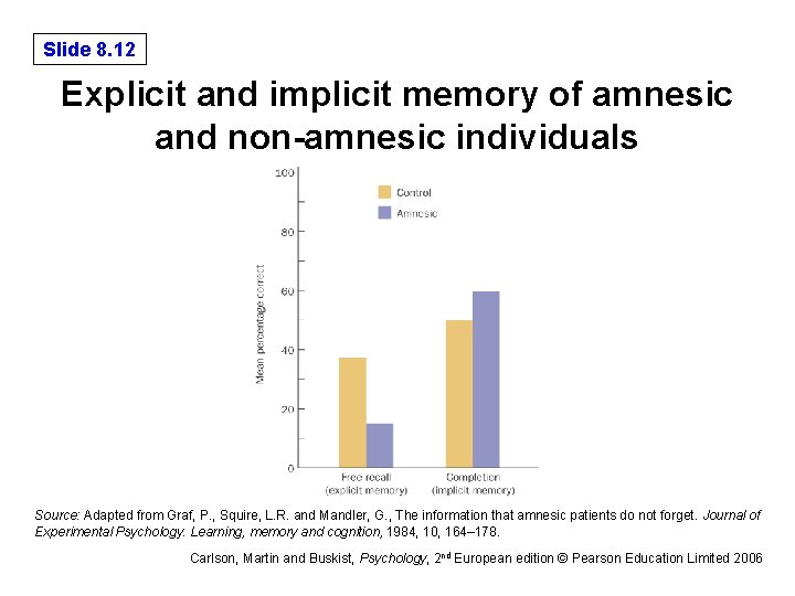Slide 8. 12 Explicit and implicit memory of amnesic and non-amnesic individuals Source: Adapted