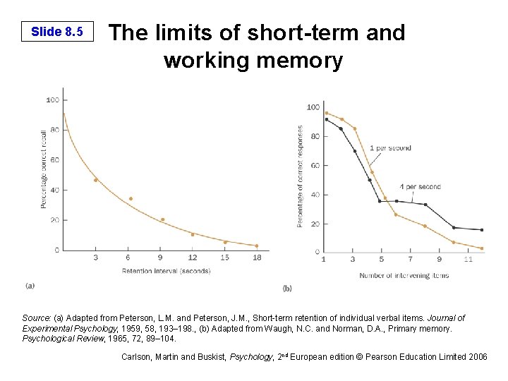 Slide 8. 5 The limits of short-term and working memory Source: (a) Adapted from