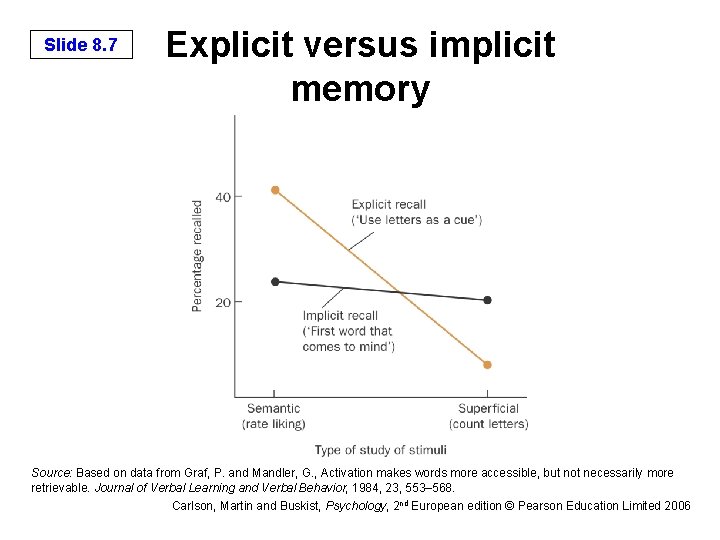 Slide 8. 7 Explicit versus implicit memory Source: Based on data from Graf, P.