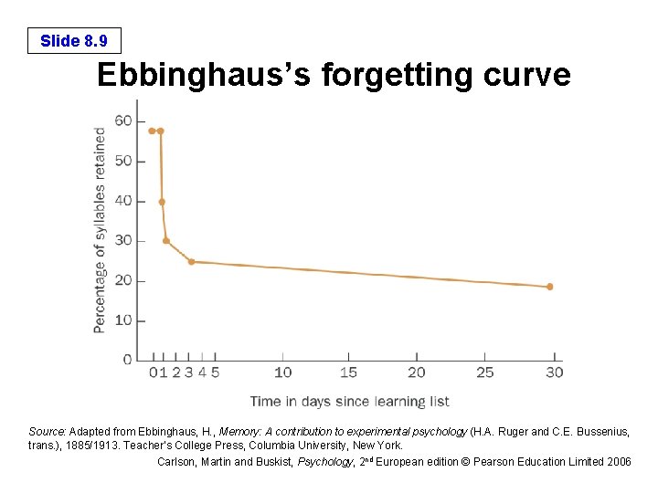 Slide 8. 9 Ebbinghaus’s forgetting curve Source: Adapted from Ebbinghaus, H. , Memory: A