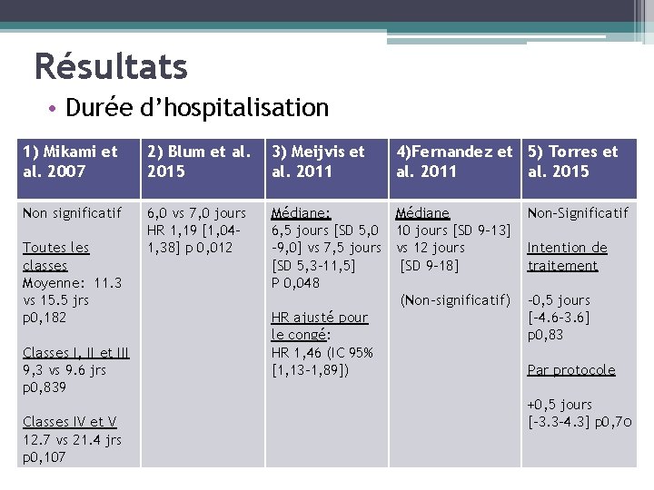 Résultats • Durée d’hospitalisation 1) Mikami et al. 2007 2) Blum et al. 2015