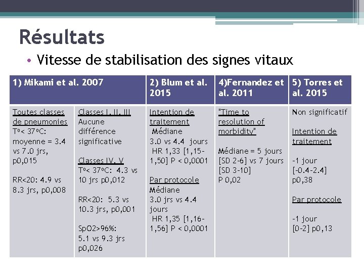 Résultats • Vitesse de stabilisation des signes vitaux 1) Mikami et al. 2007 2)