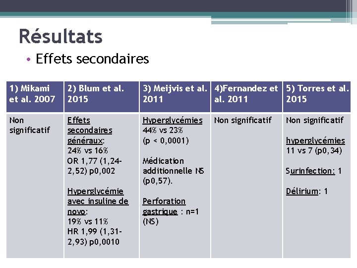 Résultats • Effets secondaires 1) Mikami et al. 2007 2) Blum et al. 2015