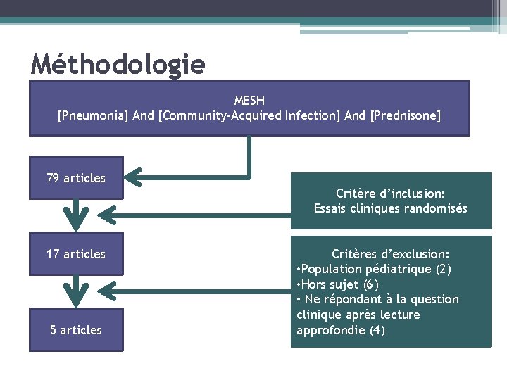 Méthodologie MESH [Pneumonia] And [Community-Acquired Infection] And [Prednisone] 79 articles Critère d’inclusion: Essais cliniques